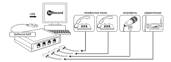 техописание системы записи телефонных разговоров SpRecord AT